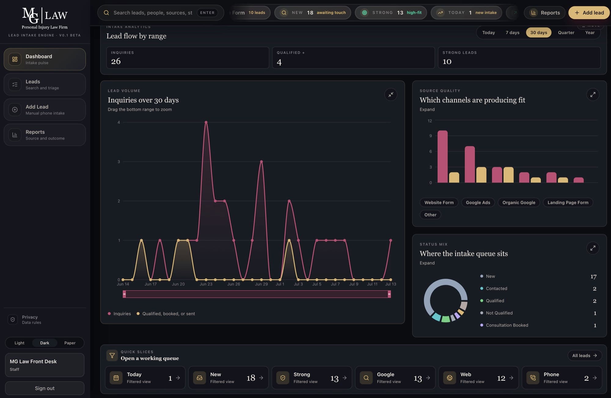 The same MG Law intake analytics view rendered in a dark theme