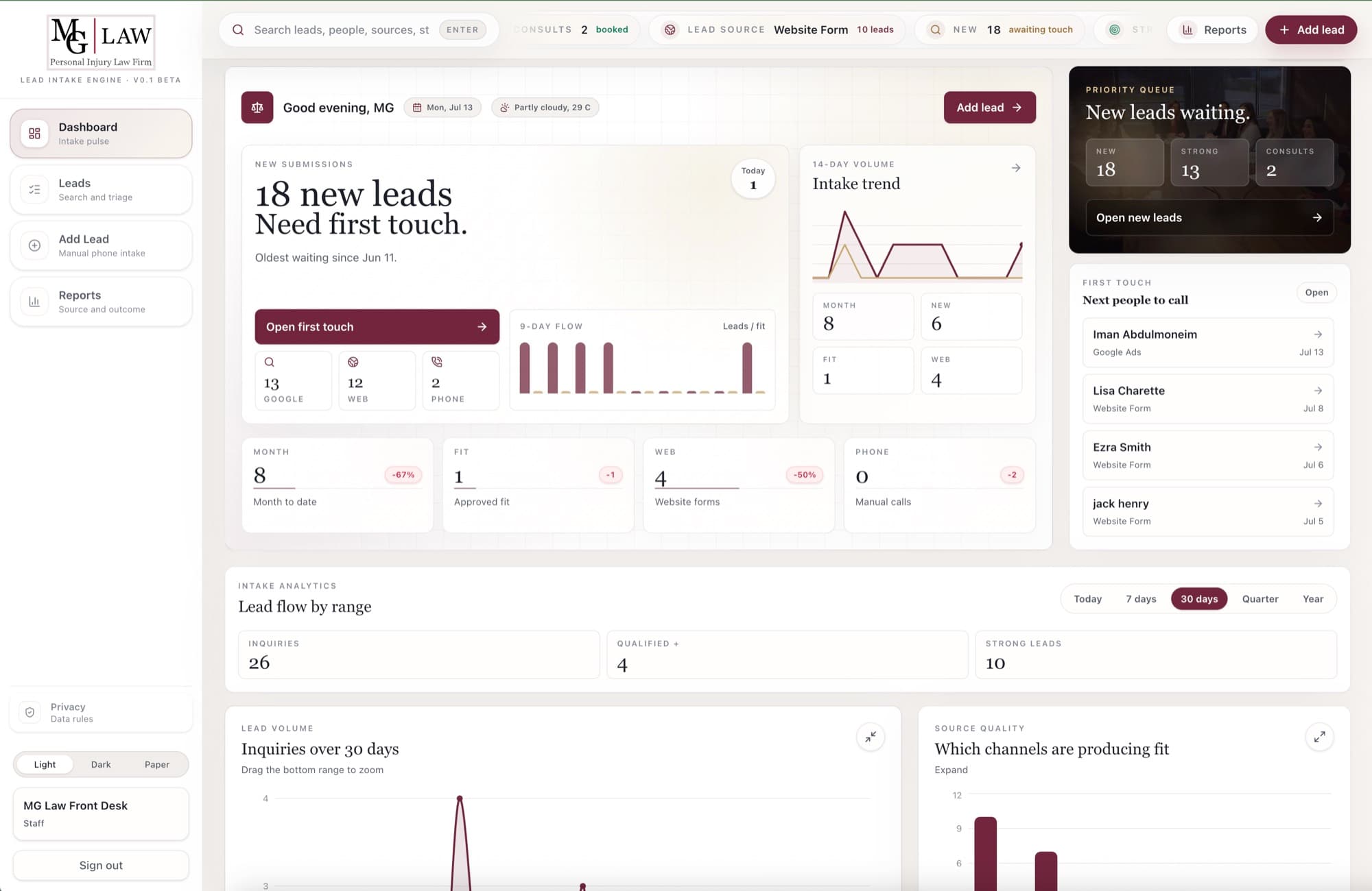 MG Law Lead Intake Engine dashboard: 18 new leads needing first touch, a priority queue, next people to call, and intake analytics by source